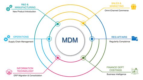 mdm account management.